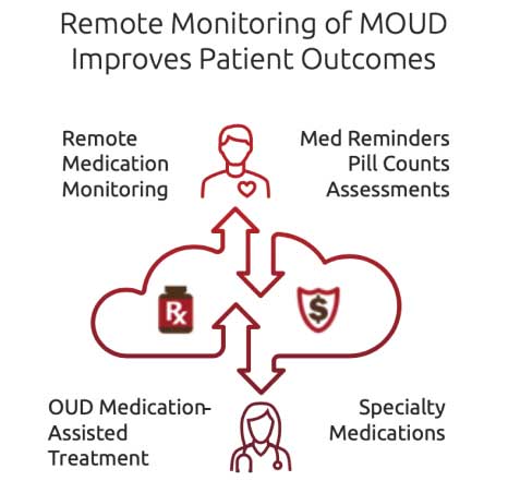 remote monitoring diagram